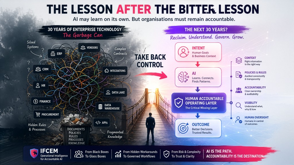 The Lesson After the Bitter Lesson visual showing the shift from garbage-can complexity to accountable AI operating layers